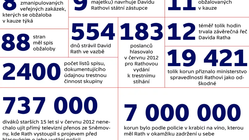 Kauza Rath v číslech