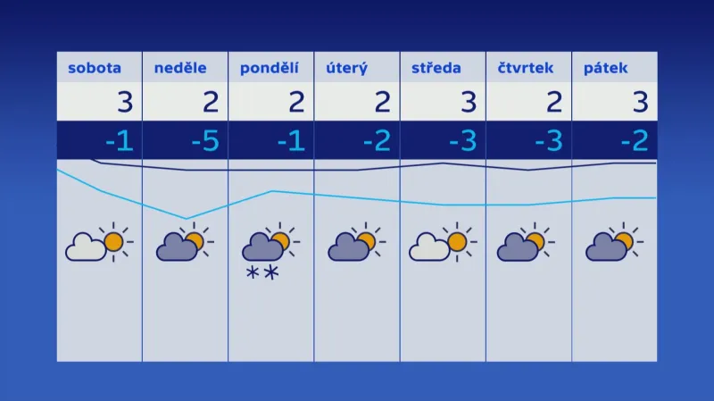 Předpověď počasí