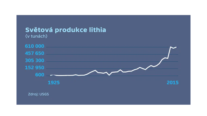 Světová produkce lithia