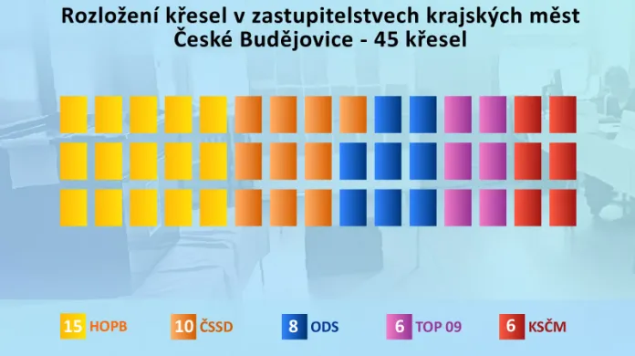 Výsledky komunálních voleb v Českých Budějovicích