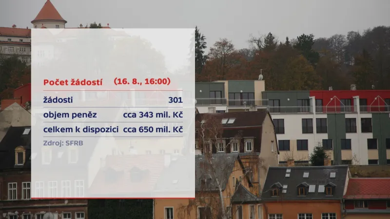 Počet žádostí o půjčku na bydlení