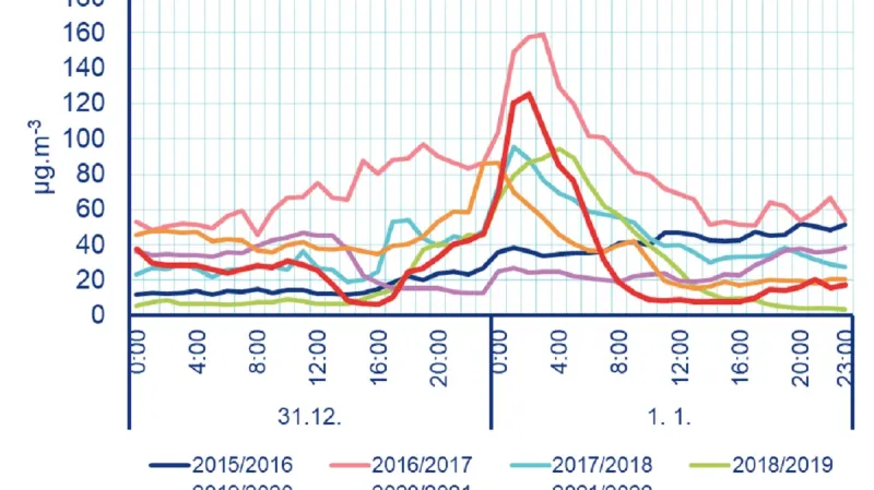 Průměrné hodinové koncentrace částic PM10 na přelomu let 2015/2016 až 2021/2022, vypočítané jako průměr z brněnských automatických stanic s dostupnými hodnotami