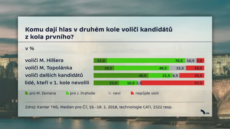 Průzkum před 2. kolem prezidentské volby