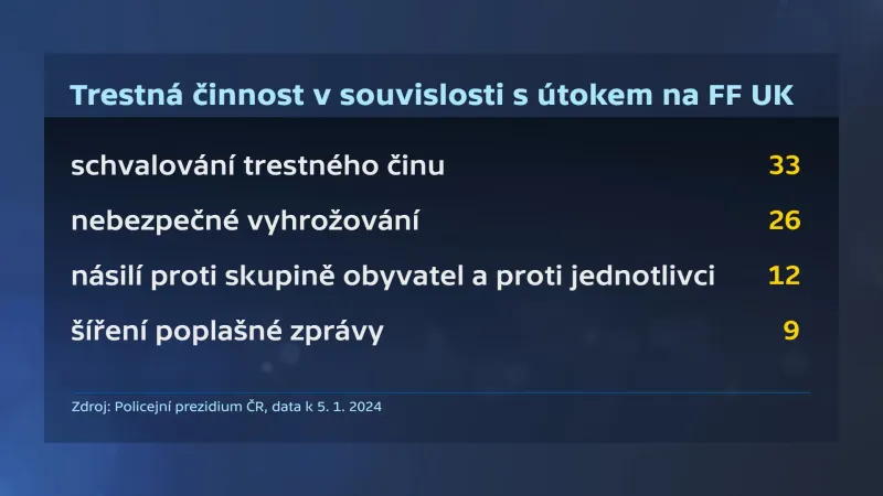 Trestná činnost v souvislosti s útokem na FF UK