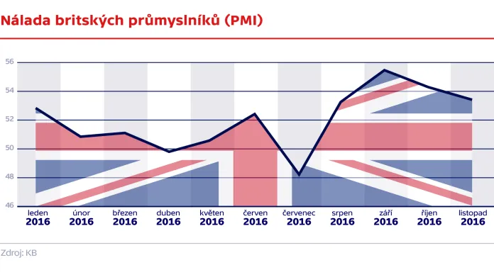 Nálada britských průmyslníků