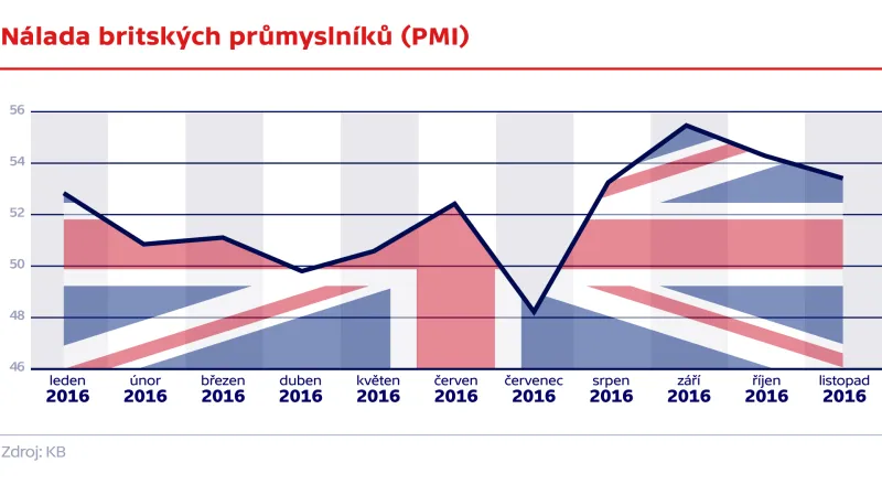 Nálada britských průmyslníků