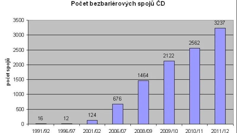 Počet bezbarierových spojů ČD