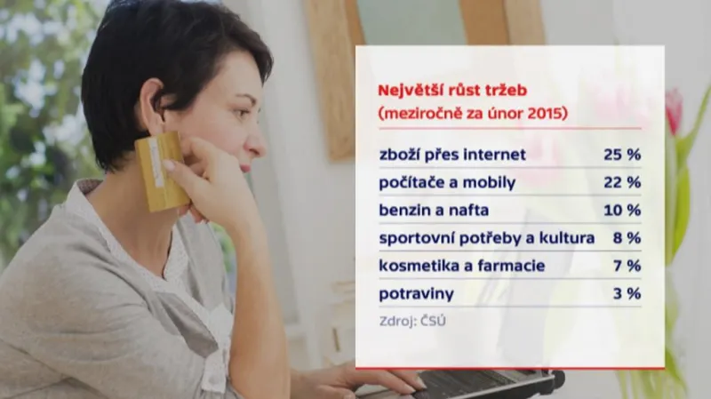 Největší růst tržeb