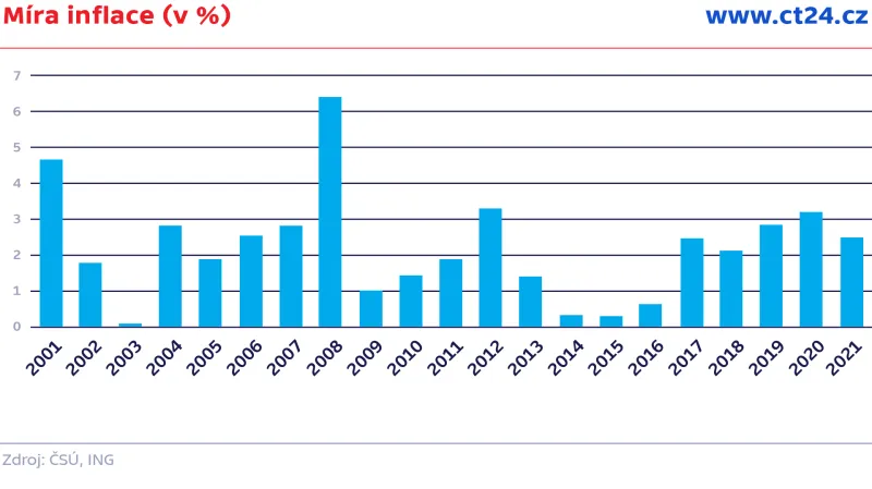 Míra inflace (v %)