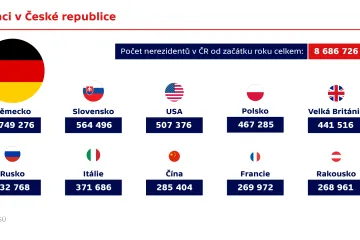 Česko turisty stále láká. Výpadek Rusů zalepili Číňané i Američané