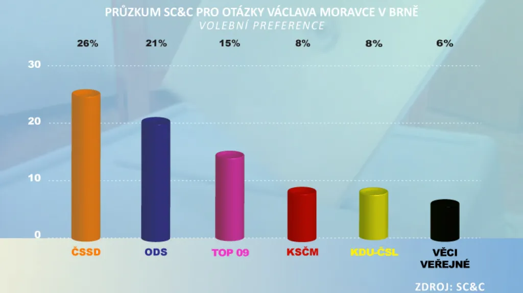 Průzkum SC&C pro Otázky Václava Moravce v Brně