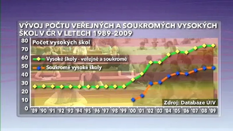 Vývoj počtu vysokých škol