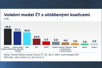 V květnovém volebním modelu vítězí koalice Pirátů a STAN, k pěti procentům stoupá Přísaha