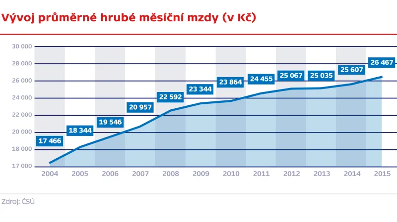 Vývoj průměrné hrubé měsíční mzdy