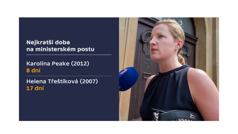 Nejméně dní ve funkci