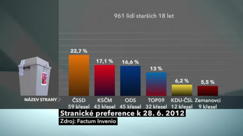 Preference podle Factum Invenio