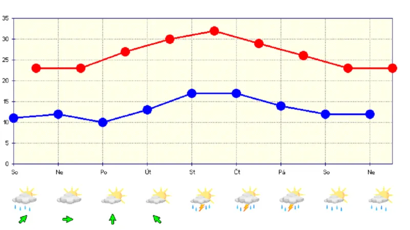 Předpověď podle Českého hydrometeorologického ústavu