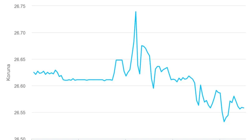 Vývoj kurzu koruny vůči euru po skončení intervencí (7. dubna)