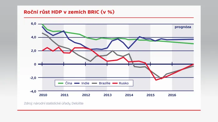 Roční růst HDP v zemích BRIC
