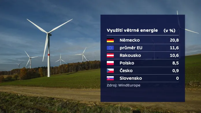 Porovnání využití větrné energie v Česku a jiných zemích