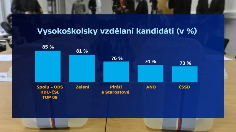 Vysokoškolsky vzdělaní kandidáti (v %)