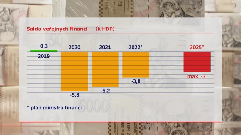 Saldo veřejných financí v procentech HDP