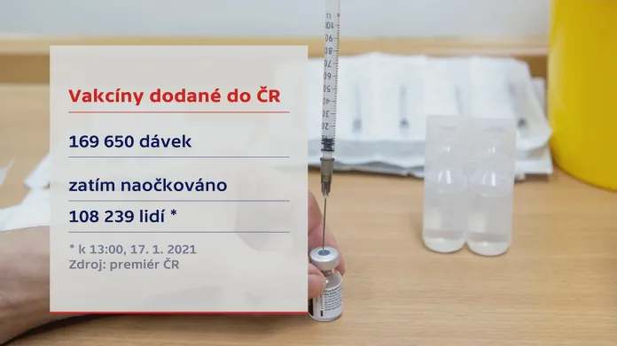 Vakcíny dodané do ČR