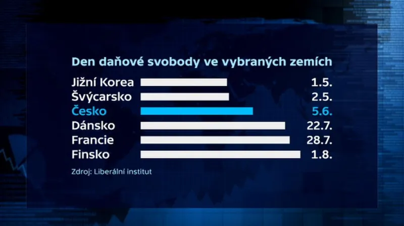 Daňová svoboda v dalších zemích