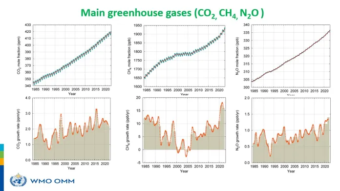 Vývoj koncentrací skleníkových plynů