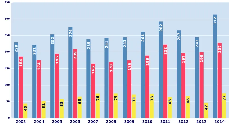 Vývoj střetů drážních vozidel s osobami