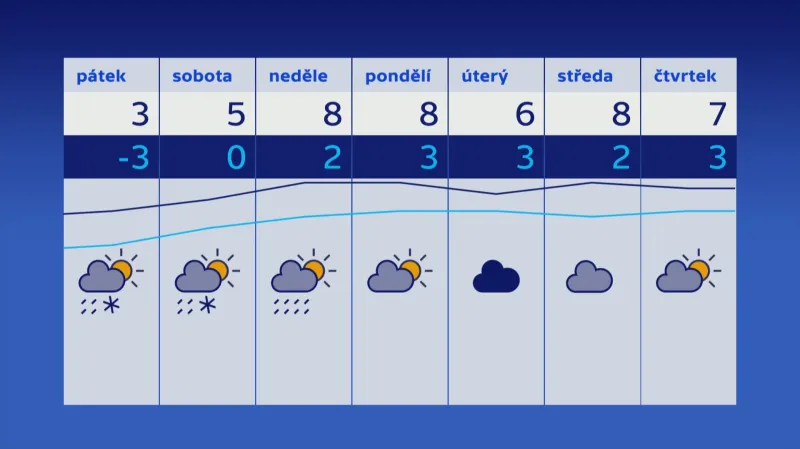Počasí 13.–19. 12.