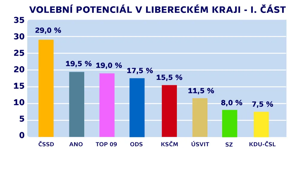 Volební potenciál - I. část