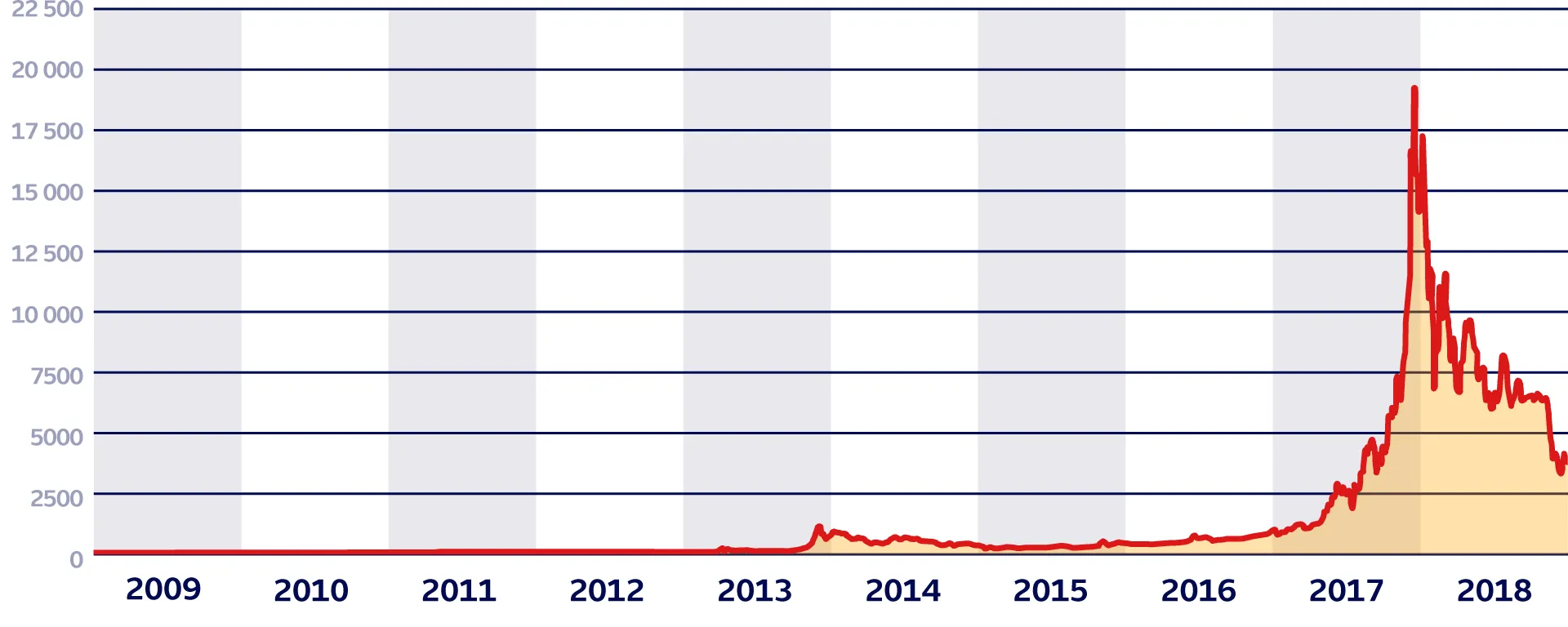 ▷ Bitcoin nabízí alternativu už deset let. Předloni vyvolal mánii, která  ale rychle vyprchala — ČT24 — Česká televize