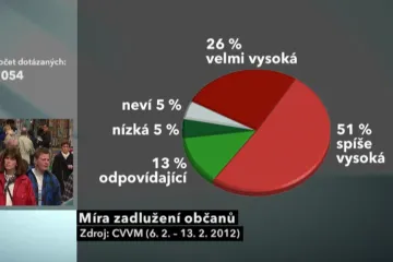 Průzkum: Češi jsou stále ostražitější k zadluženosti