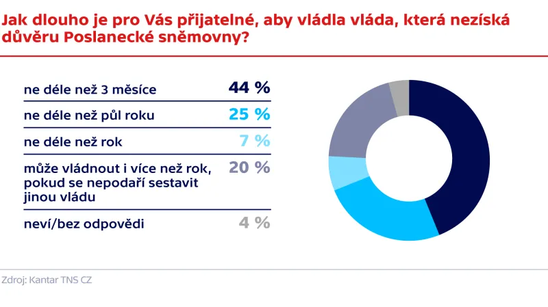 Jak dlouho je pro Vás přijatelné, aby vládla vláda, která nezíská důvěru Poslanecké sněmovny?