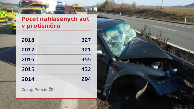 Počet nahlášených aut v protisměru