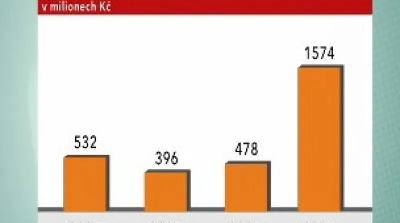 Český vývoz do Iráku