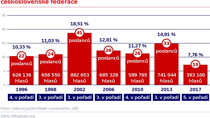 Výsledky KSČM ve volbách po rozpadu československé federace