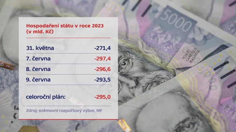 Hospodaření státu v roce 2023