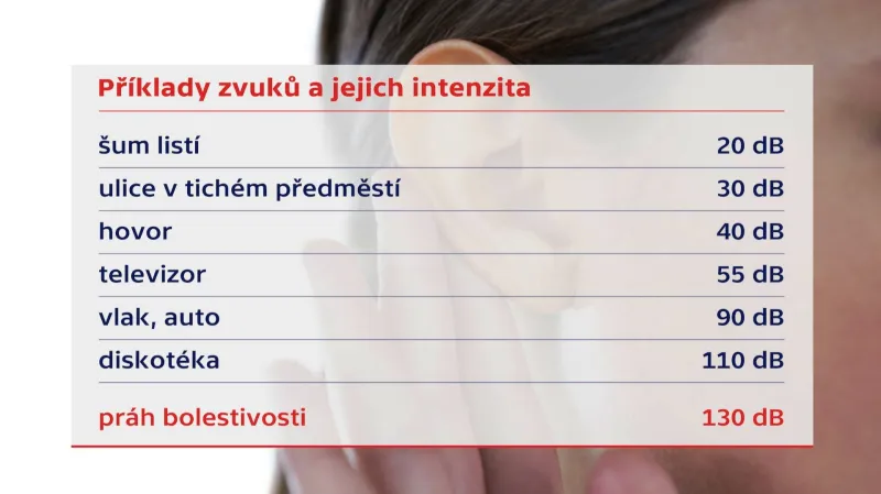 Intenzita zvuků