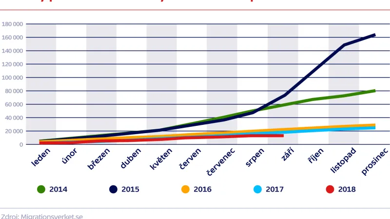 Celkový počet žadatelů o azyl ve Švédsku v průběhu let