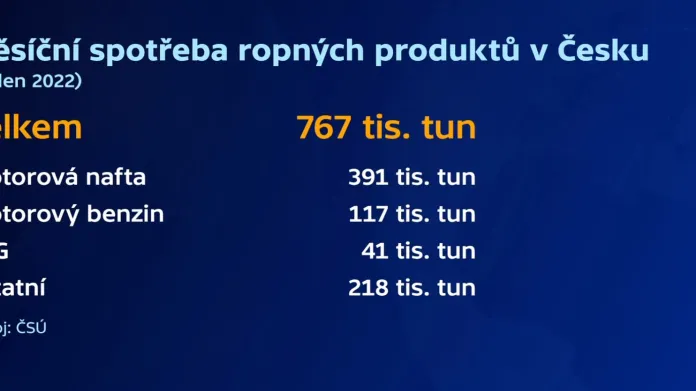 Měsíční spotřeba ropných produktů v Česku