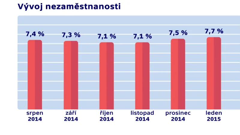 Vývoj nezaměstnanosti v lednu 2015