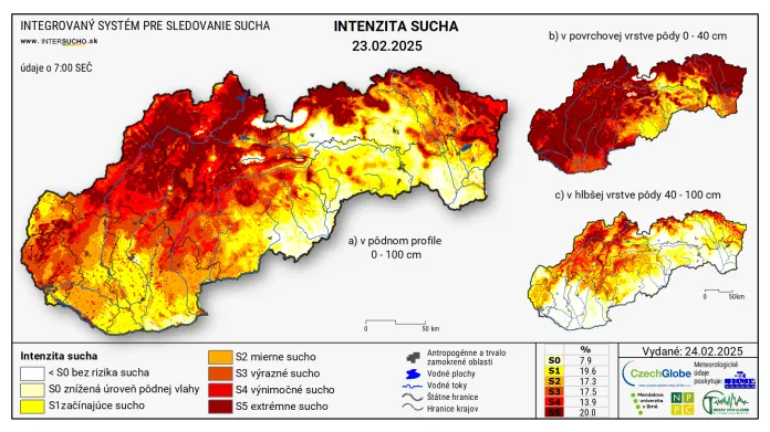 Zejména v povrchové vrstvě půdy panuje na většině území Slovenska výjimečné až extrémní sucho ve srovnání s obvyklou situací v této době