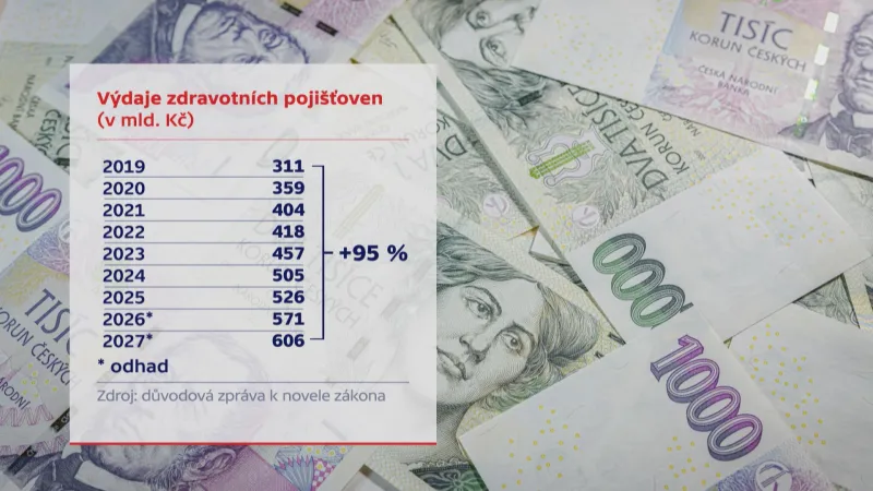 Výdaje zdravotních pojišťoven