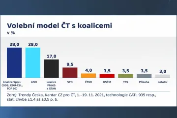 V listopadovém modelu Kantaru jsou preference SPOLU a ANO vyrovnané