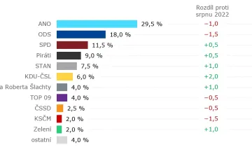 V zářijovém volebním modelu Kantaru si mírně pohoršily hnutí ANO i ODS