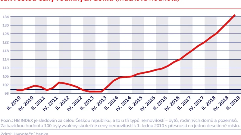Jak rostou ceny rodinných domů