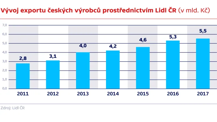 Vývoj exportu českých výrobců prostřednictvím Lidl ČR (v mld. Kč)