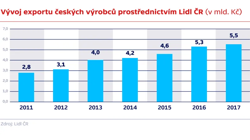Vývoj exportu českých výrobců prostřednictvím Lidl ČR (v mld. Kč)